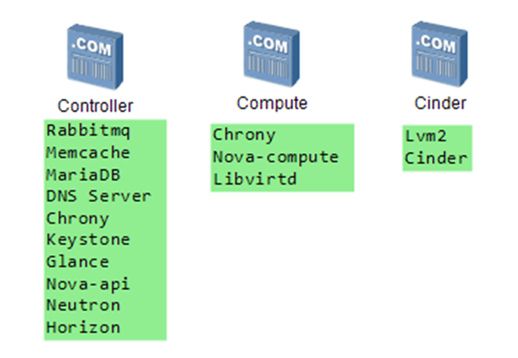 openstack搭建